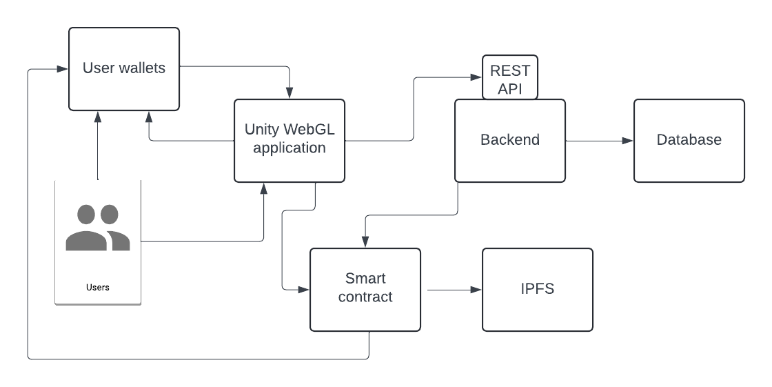 The architecture of the sample game, showing interaction between the user wallet, the Unity WebGL application, the backend, and the smart contract