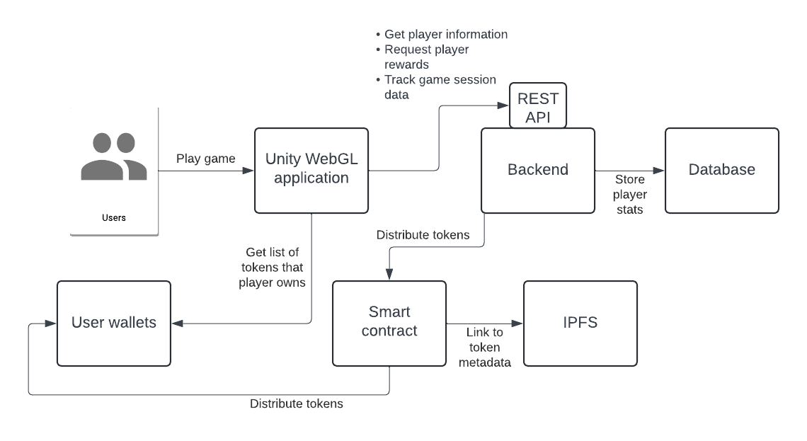A diagram of the interaction between the player&#39;s wallet and the components of the application, showing how tokens are read from the wallet information and distributed from the smart contract to the wallet